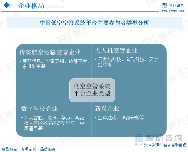 中国低空空管系统平台主要参与者类型分析