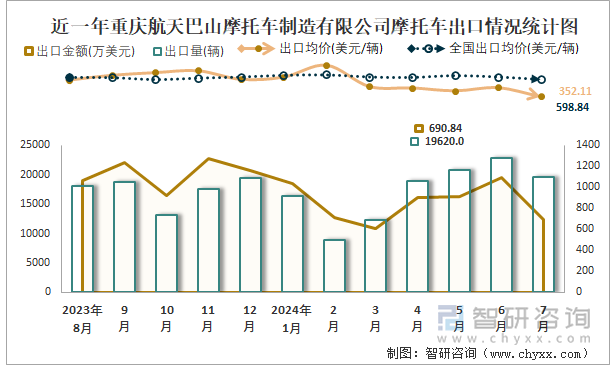 近一年重庆航天巴山摩托车制造有限公司摩托车出口情况统计图