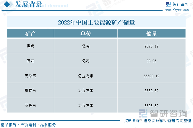 2022年中国主要能源矿产储量