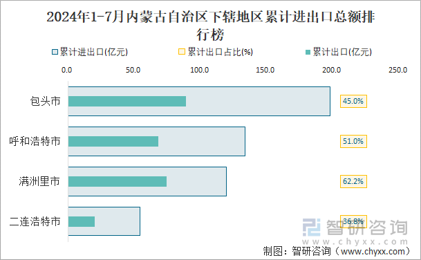 2024年1-7月内蒙古自治区下辖地区累计进出口总额排行榜