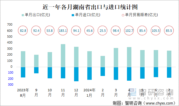 近一年各月湖南省出口与进口统计图