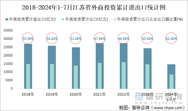 2018-2024年1-7月江苏省外商投资累计进出口统计图