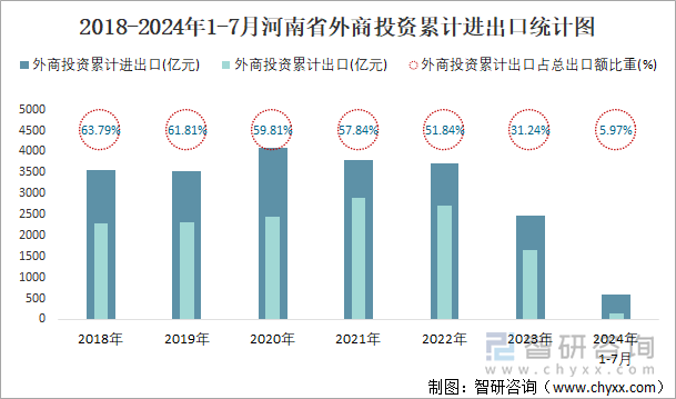 2018-2024年1-7月河南省外商投资累计进出口统计图