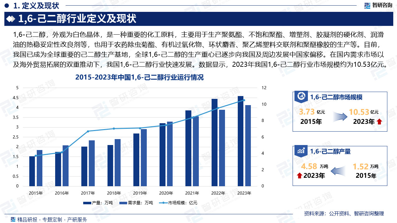 目前，我国已成为全球重要的己二醇生产基地，全球1,6-己二醇的生产重心已逐步由欧美等发达国家向我国及周边发展中国家偏移。随着我国经济的不断发展及行业下游应用领域的拓展，在国内需求市场以及海外贸易拓展的双重推动下，我国1,6-己二醇产需量快速增长。数据显示，2023年我国1,6-己二醇行业市场规模约为10.53亿元，产量约为4.58万吨，需求量约为4.13万吨。