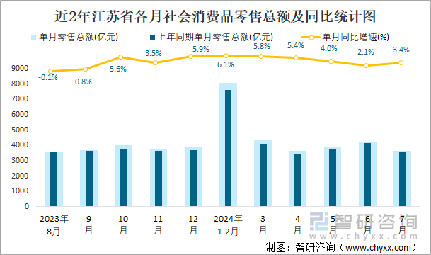 近2年江苏省各月社会消费品零售总额及同比统计图