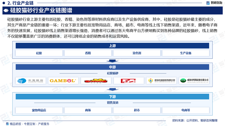 硅膠貓砂行業(yè)上游主要包括硅膠、香精、染色劑等原材料供應(yīng)商以及生產(chǎn)設(shè)備供應(yīng)商，其中，硅膠是硅膠貓砂最主要的成分，其生產(chǎn)商是產(chǎn)業(yè)鏈的重要一環(huán)；行業(yè)下游主要包括寵物用品店、商場、超市、電商等線上線下銷售渠道，近年來，隨著電子商務(wù)的快速發(fā)展，硅膠貓砂線上銷售渠道增長強勁，消費者可以通過各大電商平臺方便地購買到各種品牌的硅膠貓砂，線上銷售不僅能夠覆蓋更廣泛的消費群體，還可以降低企業(yè)的銷售成本和運營風(fēng)險。