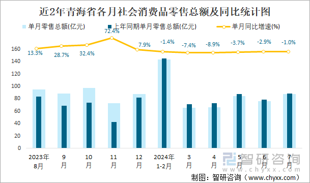 近2年青海省各月社会消费品零售总额及同比统计图