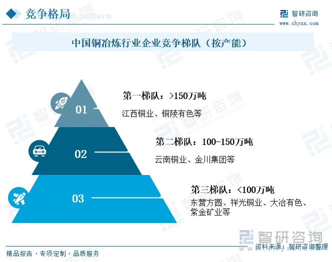 中国铜冶炼行业企业竞争梯队（按产能）