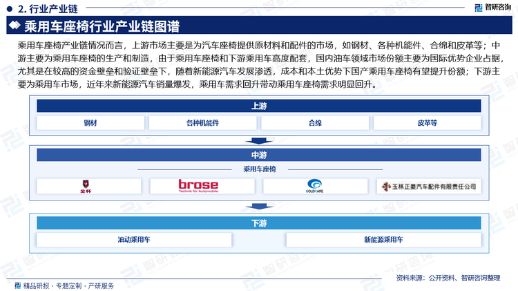 乘用车座椅产业链情况而言，上游市场主要是为汽车座椅提供原材料和配件的市场，如钢材、各种机能件、合绵和皮革等；中游主要为乘用车座椅的生产和制造，由于乘用车座椅和下游乘用车高度配套，国内油车领域市场份额主要为国际优势企业占据，尤其是在较高的资金壁垒和验证壁垒下，随着新能源汽车发展渗透，成本和本土优势下国产乘用车座椅有望提升份额；下游主要为乘用车市场，近年来新能源汽车销量爆发，乘用车需求回升带动乘用车座椅需求明显回升。