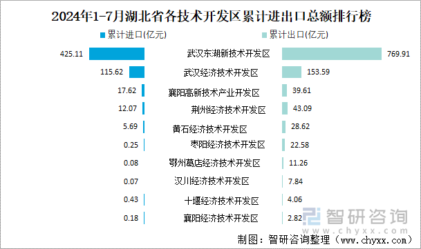 2024年1-7月湖北省各技术开发区累计进出口总额排行榜