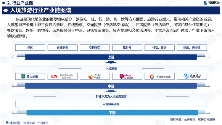 旅游是现代服务业的重要组成部分，涉及吃、住、行、游、购、娱等方方面面，旅游行业爆火，带动相关产业链的发展。入境旅游产业链上游主要包括景区、在线购票、交通服务（包括航空运输）、住宿服务（包括酒店、民宿和其他住宿形式）、餐饮服务、娱乐、购物等；旅游服务位于中游，包括导游服务、景点参观和文化活动等，丰富游客的旅行体验；行业下游为入境旅游游客。