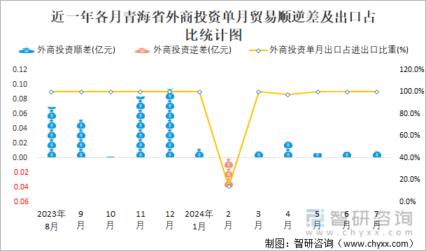 近一年各月青海省外商投资单月贸易顺逆差及出口占比统计图