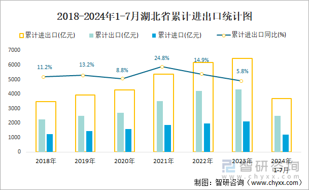 2018-2024年1-7月湖北省累计进出口统计图