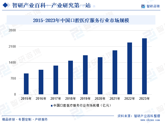 2015-2023年中国口腔医疗服务行业市场规模