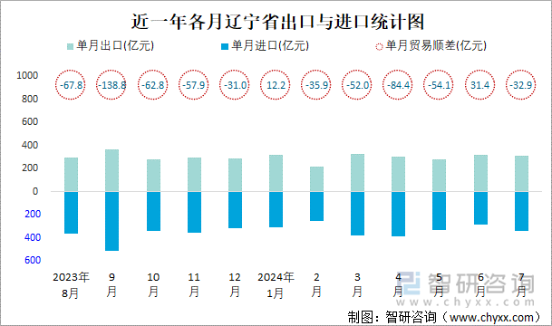 近一年各月辽宁省出口与进口统计图