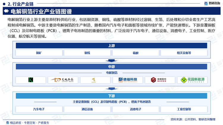 电解铜箔行业上游主要是原材料供给行业，包括铜资源、铜线、硫酸等原材料经过溶铜、生箔、后处理和分切全套生产工艺流程制成电解铜箔。中游主要是电解铜箔的生产制造，随着国内汽车电子和面板等领域持续扩张，产能快速增长。下游是覆铜板（CCL）及印制电路板（PCB）、锂离子电池制造的重要的材料，广泛应用于汽车电子、通信设备、消费电子、工业控制、医疗仪器、航空航天等领域。