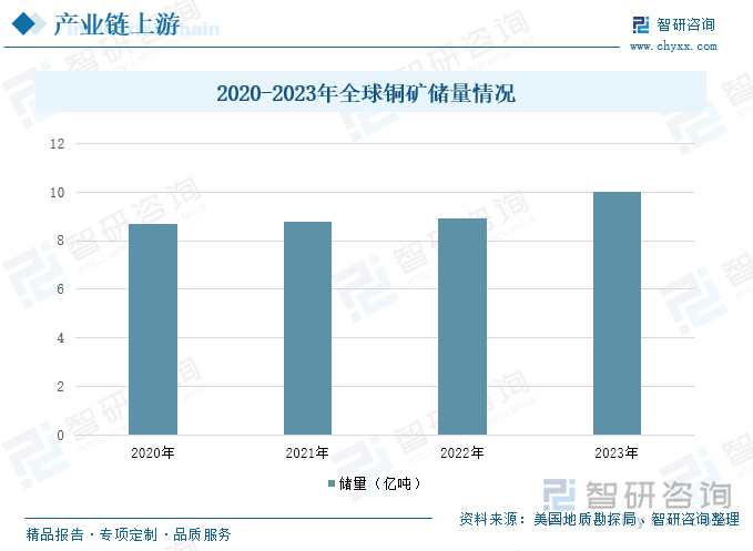 2020-2023年全球铜矿储量情况