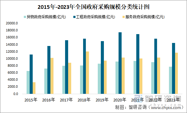 2015年-2023年全国政府采购规模分类统计图