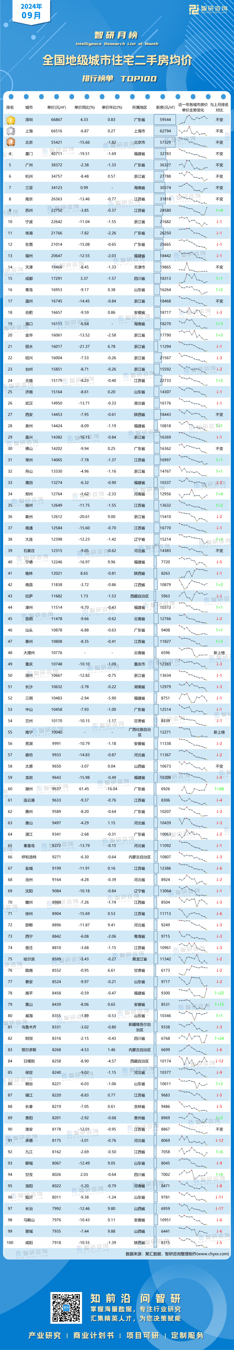 1012：2024年9月全国地级市房价-二维码