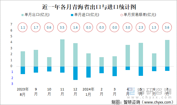 近一年各月青海省出口与进口统计图