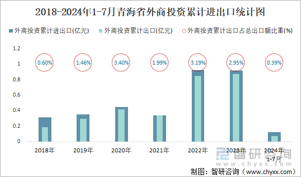 2018-2024年1-7月青海省外商投资累计进出口统计图