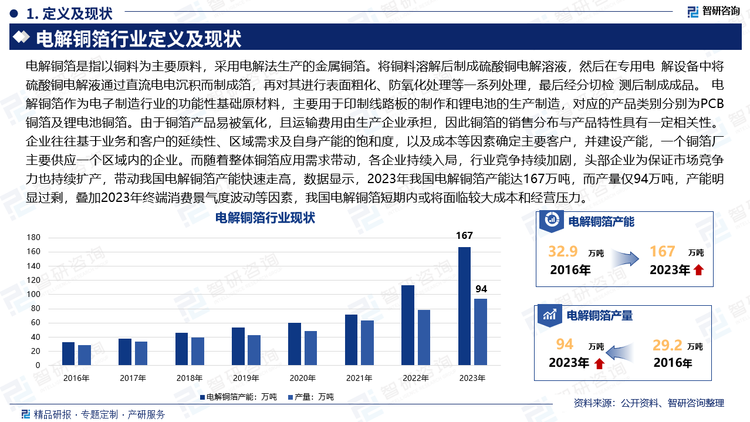 电解铜箔是指以铜料为主要原料，采用电解法生产的金属铜箔。将铜料溶解后制成硫酸铜电解溶液，然后在专用电 解设备中将硫酸铜电解液通过直流电电沉积而制成箔，再对其进行表面粗化、防氧化处理等一系列处理，最后经分切检 测后制成成品。 电解铜箔作为电子制造行业的功能性基础原材料，主要用于印制线路板的制作和锂电池的生产制造，对应的产品类别分别为PCB铜箔及锂电池铜箔。由于铜箔产品易被氧化，且运输费用由生产企业承担，因此铜箔的销售分布与产品特性具有一定相关性。企业往往基于业务和客户的延续性、区域需求及自身产能的饱和度，以及成本等因素确定主要客户，并建设产能，一个铜箔厂主要供应一个区域内的企业。而随着整体铜箔应用需求带动，各企业持续入局，行业竞争持续加剧，头部企业为保证市场竞争力也持续扩产，带动我国电解铜箔产能快速走高，数据显示，2023年我国电解铜箔产能达167万吨，而产量仅94万吨，产能明显过剩，叠加2023年终端消费景气度波动等因素，我国电解铜箔短期内或将面临较大成本和经营压力。