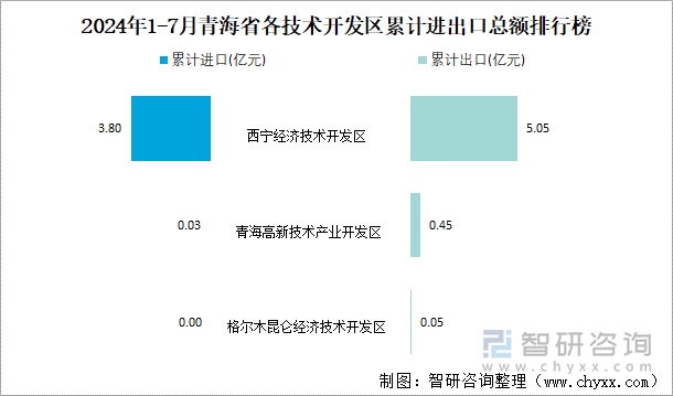 2024年1-7月青海省各技术开发区累计进出口总额排行榜