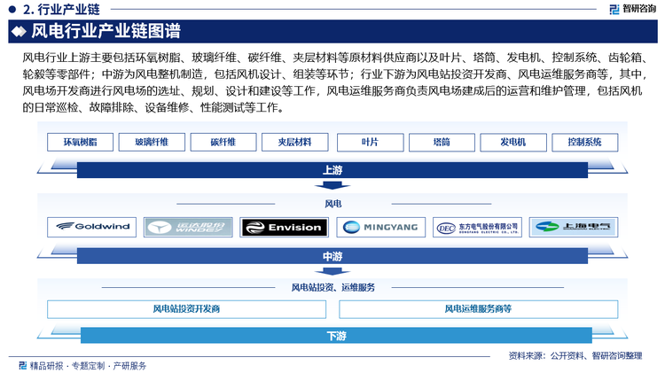 风电行业上游主要包括环氧树脂、玻璃纤维、碳纤维、夹层材料等原材料供应商以及叶片、塔筒、发电机、控制系统、齿轮箱、轮毅等零部件；中游为风电整机制造，包括风机设计、组装等环节；行业下游为风电站投资开发商、风电运维服务商等，其中，风电场开发商进行风电场的选址、规划、设计和建设等工作，风电运维服务商负责风电场建成后的运营和维护管理，包括风机的日常巡检、故障排除、设备维修、性能测试等工作。