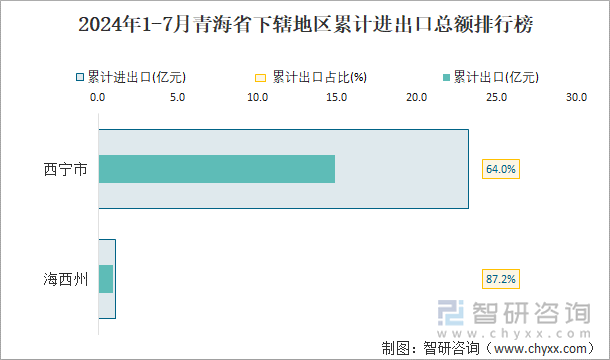 2024年1-7月青海省下辖地区累计进出口总额排行榜