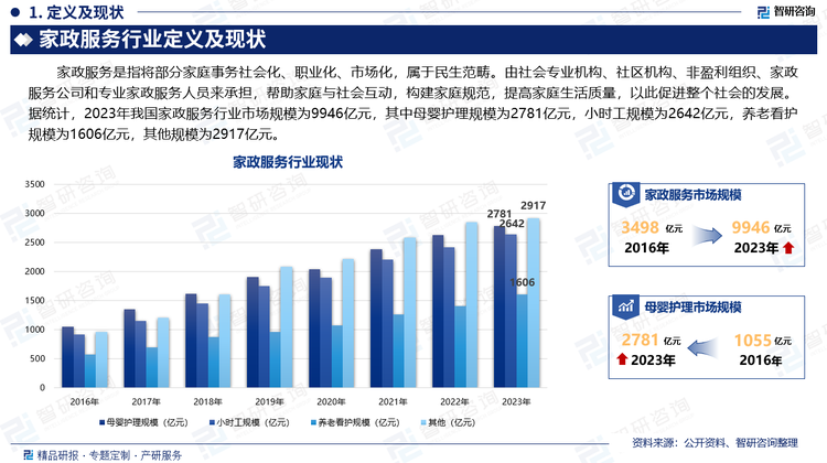 家政服务是指将部分家庭事务社会化、职业化、市场化，属于民生范畴。由社会专业机构、社区机构、非盈利组织、家政服务公司和专业家政服务人员来承担，帮助家庭与社会互动，构建家庭规范，提高家庭生活质量，以此促进整个社会的发展。据统计，2023年我国家政服务行业市场规模为9946亿元，其中母婴护理规模为2781亿元，小时工规模为2642亿元，养老看护规模为1606亿元，其他规模为2917亿元。