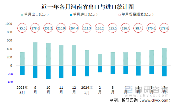 近一年各月河南省出口与进口统计图