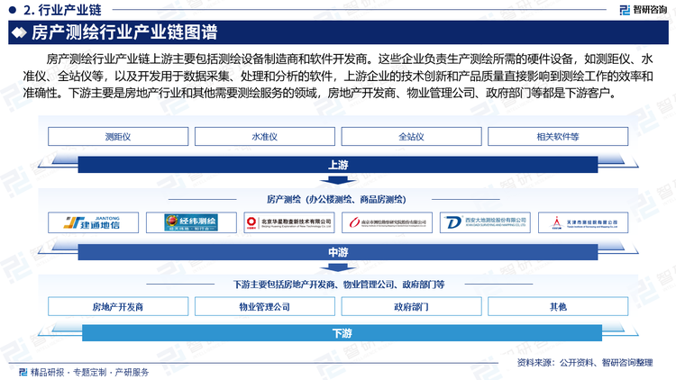 房产测绘行业产业链上游主要包括测绘设备制造商和软件开发商。这些企业负责生产测绘所需的硬件设备，如测距仪、水准仪、全站仪等，以及开发用于数据采集、处理和分析的软件，上游企业的技术创新和产品质量直接影响到测绘工作的效率和准确性。下游主要是房地产行业和其他需要测绘服务的领域，房地产开发商、物业管理公司、政府部门等都是下游客户。