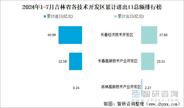 2024年1-7月吉林省各技术开发区累计进出口总额排行榜