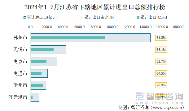 2024年1-7月江苏省下辖地区累计进出口总额排行榜