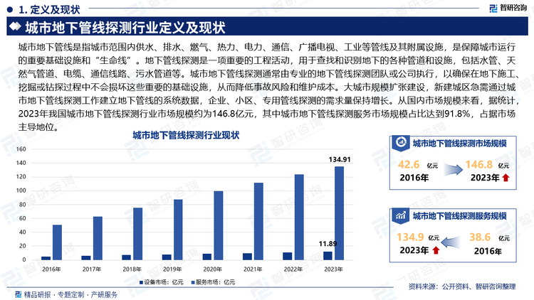 城市地下管线是指城市范围内供水、排水、燃气、热力、电力、通信、广播电视、工业等管线及其附属设施，是保障城市运行的重要基础设施和“生命线”。地下管线探测是一项重要的工程活动，用于查找和识别地下的各种管道和设施，包括水管、天然气管道、电缆、通信线路、污水管道等。城市地下管线探测通常由专业的地下管线探测团队或公司执行，以确保在地下施工、挖掘或钻探过程中不会损坏这些重要的基础设施，从而降低事故风险和维护成本。大城市规模扩张建设，新建城区急需通过城市地下管线探测工作建立地下管线的系统数据，企业、小区、专用管线探测的需求量保持增长。从国内市场规模来看，据统计，2023年我国城市地下管线探测行业市场规模约为146.8亿元，其中城市地下管线探测服务市场规模占比达到91.8%，占据市场主导地位。