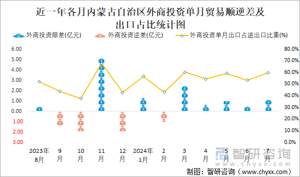 近一年各月内蒙古自治区外商投资单月贸易顺逆差及出口占比统计图