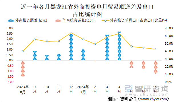 近一年各月黑龙江省外商投资单月贸易顺逆差及出口占比统计图