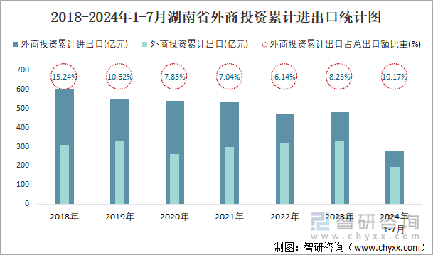 2018-2024年1-7月湖南省外商投资累计进出口统计图