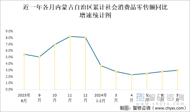 近一年各月内蒙古自治区累计社会消费品零售额同比增速统计图