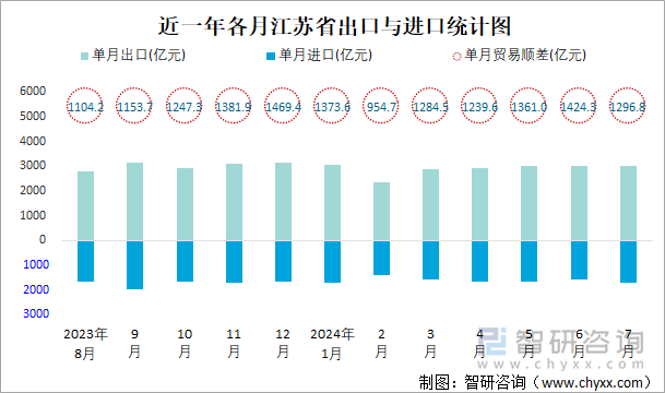 近一年各月江苏省出口与进口统计图