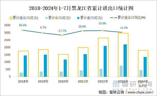 2018-2024年1-7月黑龙江省累计进出口统计图