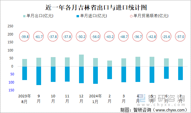 近一年各月吉林省出口与进口统计图