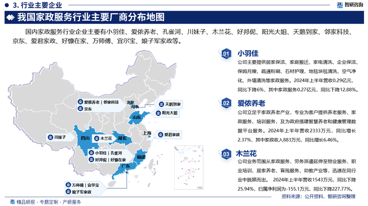 其中小羽佳主要提供居家保洁、家庭搬迁、家电清洗、企业保洁、保姆月嫂、疏通粉刷、石材护理、地毯块毯清洗、空气净化、外墙清洗等家政服务。2024年上半年营收0.29亿元，同比下降6%，其中家政服务0.27亿元，同比下降12.88%。爱侬养老立足于家政养老产业，专业为客户提供养老服务、家政服务、培训服务，及为政府搭建智慧养老和健康管理数据平台服务。2024年上半年营收2333万元，同比增长2.37%，其中家政收入883万元，同比增长6.46%。木兰花业务范围从家政服务、劳务派遣延伸至物业服务、职业培训、居家养老、盲残服务、幼教产业等，迅速在同行业中脱颖而出。 2024年上半年营收1543万元，同比下降25.94%，归属净利润为-155.1万元，同比下降227.77%。