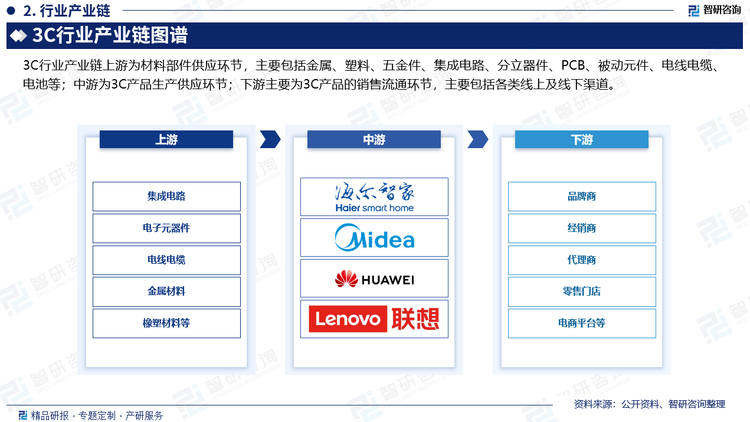 3C行业产业链上游为材料部件供应环节，主要包括金属、塑料、五金件、集成电路、分立器件、PCB、被动元件、电线电缆、电池等。此外，还涉及芯片、电容阻感、显示屏、连接器、传感器等电子元器件与外壳、小五金等其他各种零器件的生产。这些材料和部件的质量和技术水平直接影响到中游产品的制造质量和性能；下游主要为3C产品销售流通环节和消费者使用环节。销售流通环节包括各类线上及线下渠道，如经销商、代理商、零售门店、电商平台等。消费者使用环节则涉及终端消费者对于3C产品的实际使用。下游环节与市场需求和消费者行为密切相关，直接反映产品的市场接受度和竞争力。