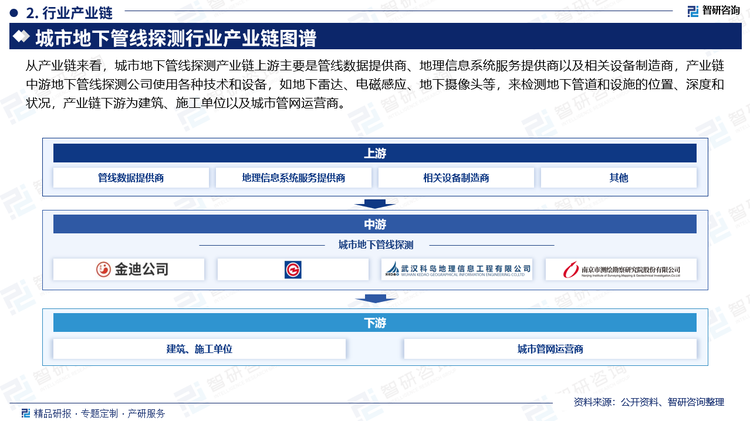 从产业链来看，城市地下管线探测产业链上游主要是管线数据提供商、地理信息系统服务提供商以及相关设备制造商，产业链中游地下管线探测公司使用各种技术和设备，如地下雷达、电磁感应、地下摄像头等，来检测地下管道和设施的位置、深度和状况，产业链下游为建筑、施工单位以及城市管网运营商。