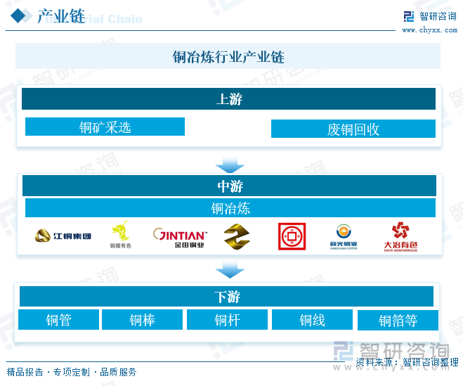 铜冶炼行业产业链 