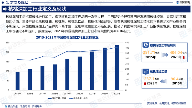 核桃是我国重要的木本油料树种，种植面积和产量均稳居世界第一，我国核桃加工主要分为初加工与深加工，其中，深加工包括核桃油的压榨、核桃蛋白粉的制备、以核桃仁为原料生产休闲食品、以核桃青皮、壳等为原料生产加工日化产品等。随着我国核桃深加工技术的不断进步和产业整合的不断深入，我国核桃深加工产品种类不断丰富，应用领域也随之不断拓展，推动了我国核桃深加工产业的快速发展，核桃深加工率也随之不断提升。数据显示，2023年我国核桃深加工行业市场规模约为406.04亿元，核桃深加工量约为237.1万吨。