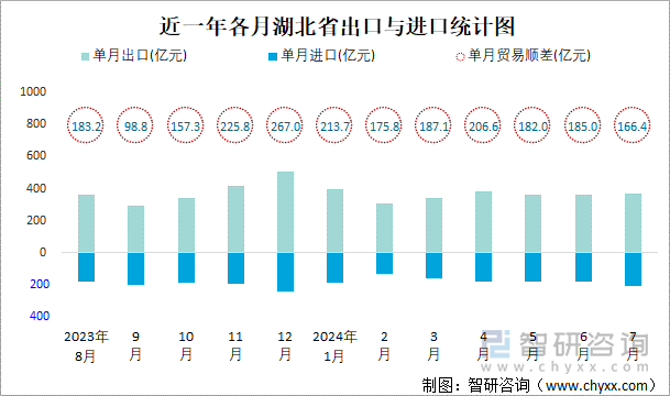 近一年各月湖北省出口与进口统计图