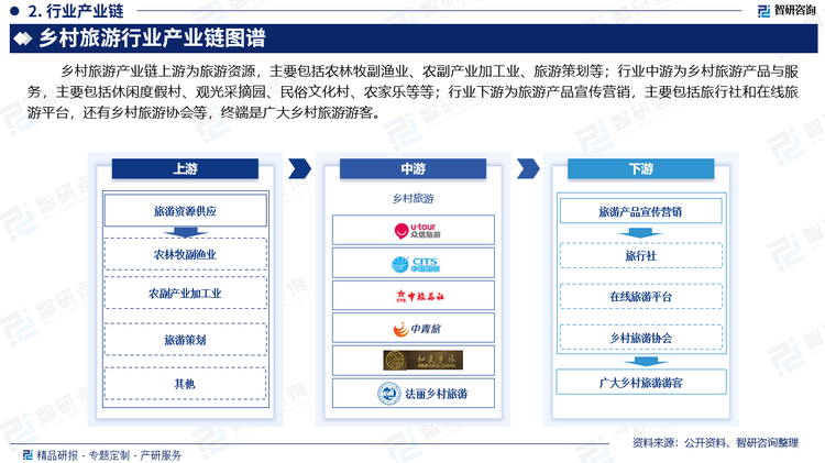 乡村旅游产业链上游为旅游资源供应，主要包括农林牧副渔业、农副产业加工业、旅游策划等；行业中游为乡村旅游产品与服务，主要包括休闲度假村、观光采摘园、民俗文化村、农家乐等等；行业下游为旅游产品宣传营销，主要包括旅行社和在线旅游平台，还有乡村旅游协会等，终端是广大乡村旅游游客。