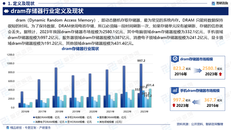 dram（Dynamic Random Access Memory），即动态随机存取存储器，最为常见的系统内存。DRAM 只能将数据保持很短的时间。为了保持数据，DRAM使用电容存储，所以必须隔一段时间刷新一次，如果存储单元没有被刷新，存储的信息就会丢失。据统计，2023年我国dram存储器市场规模为2580.1亿元，其中电脑领域dram存储器规模为332.1亿元，手机领域dram存储器规模为997.2亿元，服务器领域dram存储器规模为387亿元，消费电子领域dram存储器规模为241.2亿元，显卡领域dram存储器规模为191.2亿元，其他领域dram存储器规模为431.4亿元。